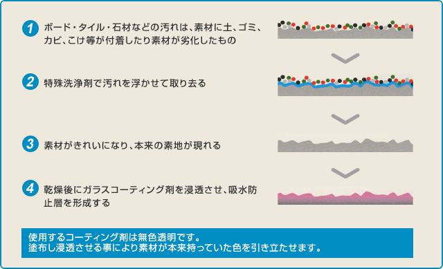 作業の流れ